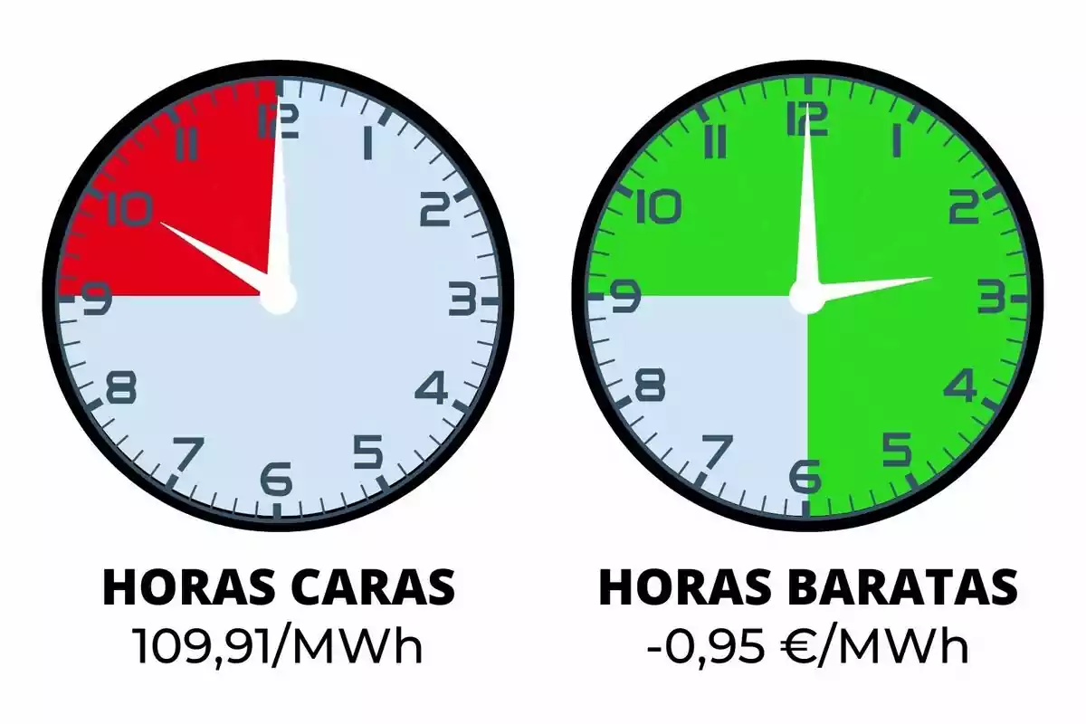 La imatge mostra dos rellotges, un amb una secció vermella indicant "HORES CARES" amb un cost de 109,91 €/MWh i un altre amb una secció verda indicant "HORES BARATAS" amb un cost de -0,95 €/MWh.