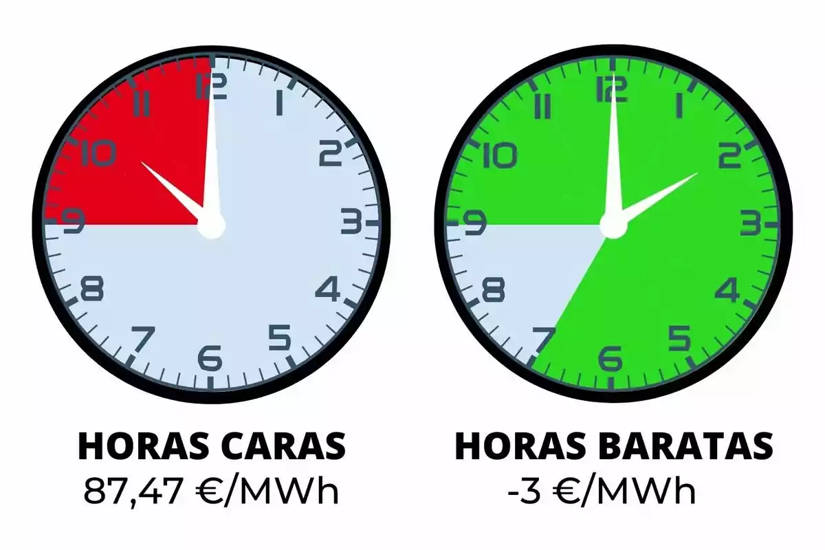 Dos rellotges comparen el preu de l’electricitat, el de l’esquerra mostra en vermell les hores cares i el de la dreta en verd les hores barates, amb els valors 87,47 €/MWh i -3 €/MWh respectivament.