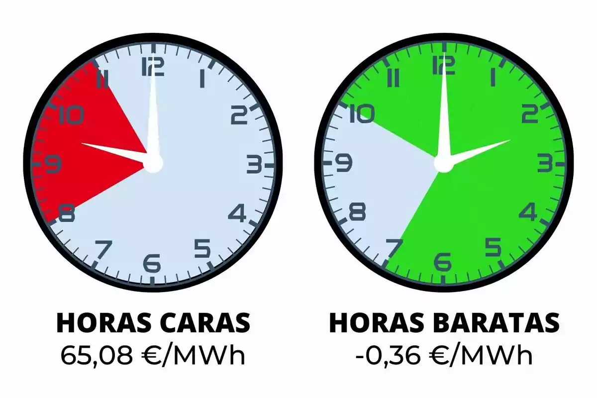 La imatge mostra dos rellotges analògics. El rellotge de l'esquerra té una secció vermella que inclou des de les 8 fins a les 11 i està etiquetat com a "HORES CARES" amb un cost de 65,08 €/MWh. El rellotge de la dreta té una secció verda que abasta des de les 7 fins a les 11 i està etiquetat com a "HORES BARATAS" amb un cost de -0,36 €/MWh. Correspon als preus més barats i més cars de la llum del dia 15 de setembre del 2024.