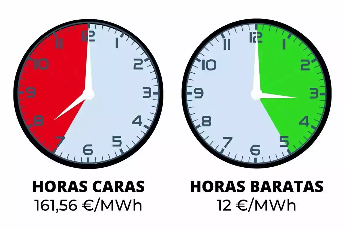 Dos relojes muestran las horas caras y baratas de energía, el primero con un segmento rojo de 8 a 11 y un costo de 161,56 €/MWh, el segundo con un segmento verde de 12 a 5 y un costo de 12 €/MWh.