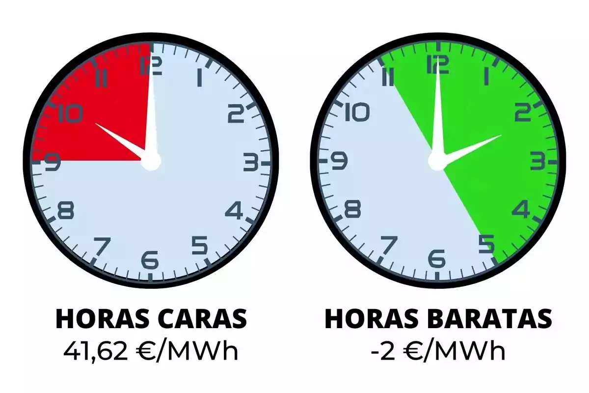 Rellotges indicant el preu de la llum del diumenge, 16 de juny de 2024, amb vermell i verd