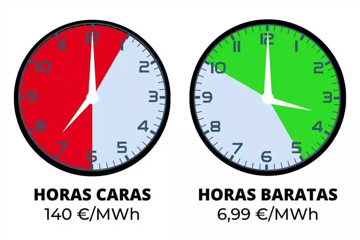 Dos relojes muestran las horas de energía cara y barata, con precios de 140 €/MWh y 6,99 €/MWh respectivamente.