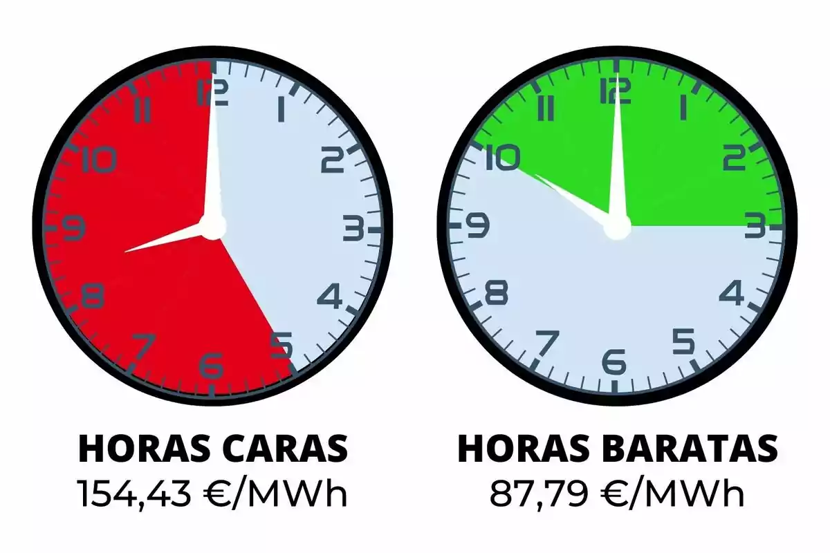 Dos rellotges mostren les hores cares i barates denergia; el rellotge de l'esquerra té un fons vermell que indica hores cares amb un cost de 154,43 €/MWh, mentre que el rellotge de la dreta té un fons verd indicant hores barates amb un cost de 87,79 €/MWh.