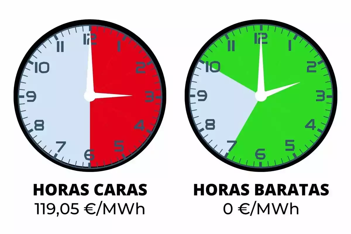 La imatge mostra dos rellotges analògics. El rellotge de l'esquerra té una secció vermella que inclou des de les 12 fins a les 6, indicant "HORES CARES" amb un cost de 119,05 €/MWh. El rellotge de la dreta té una secció verda que abasta des de les 12 fins a les 7, indicant "HORES BARATES" amb un cost de 0 €/MWh.