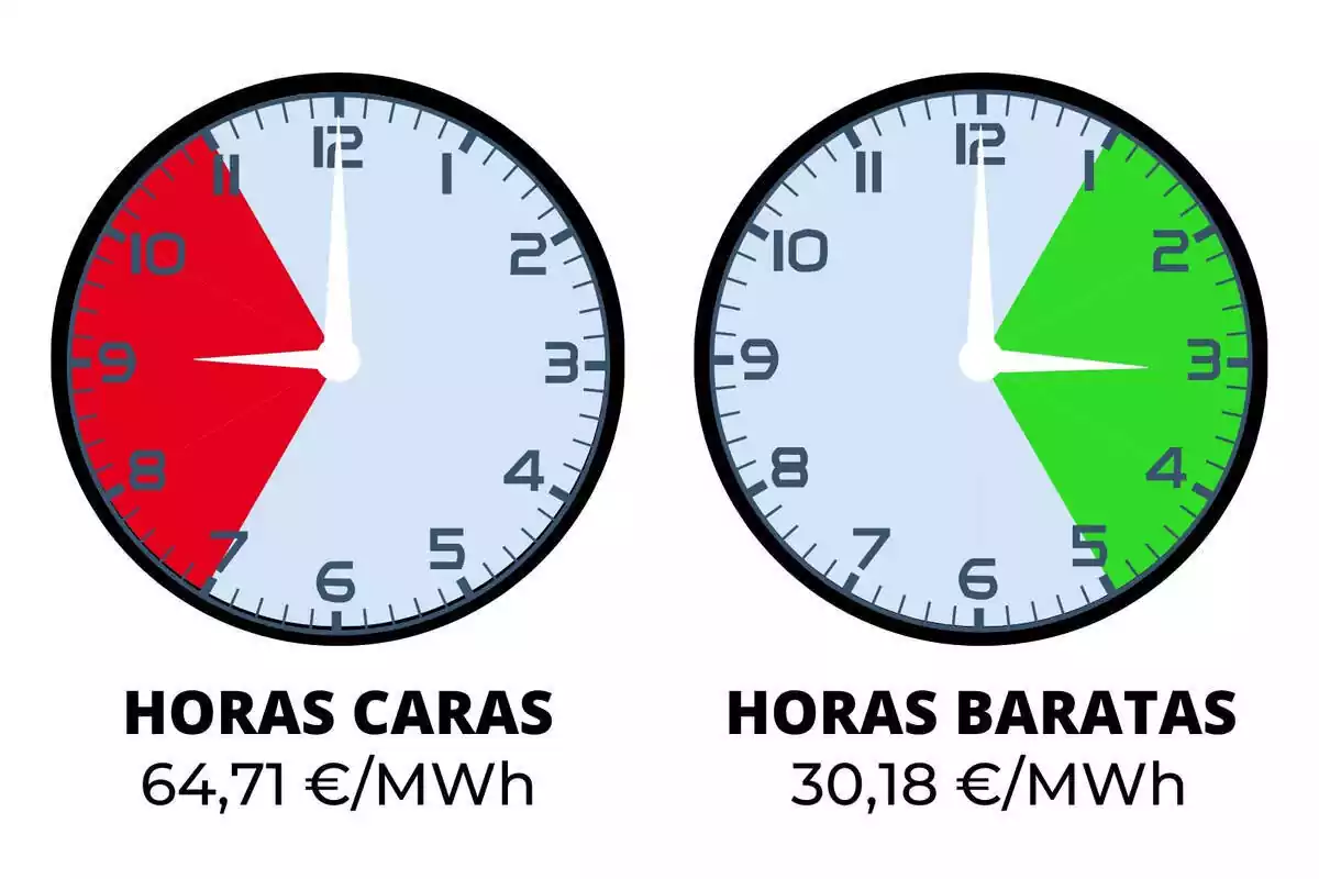 Dos rellotges assenyalant les hores de llum més cares i més barates de diumenge, 18 de febrer de 2024
