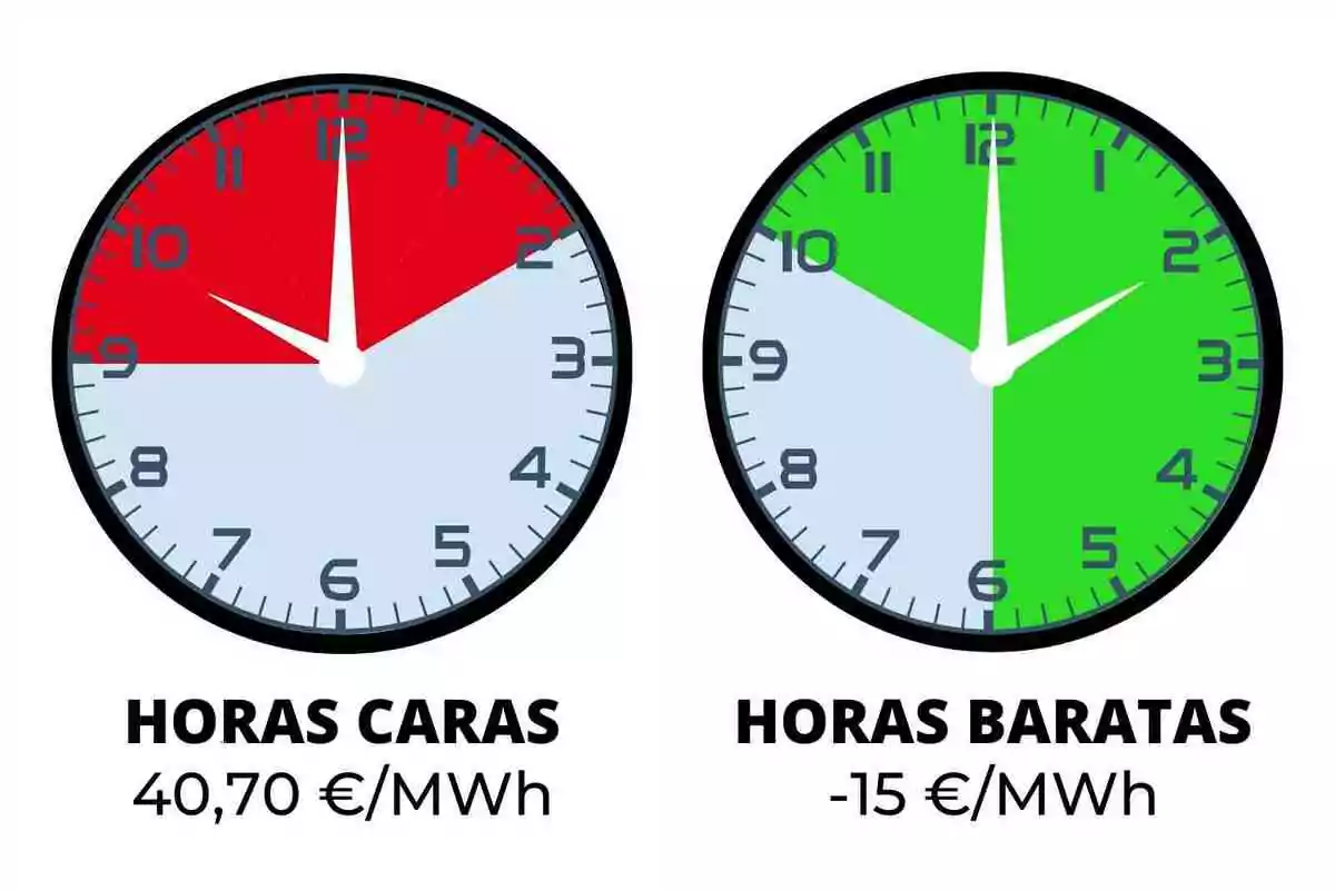 Rellotges comparant hores cares i barates d'energia, un amb fons vermell indicant 40,70 €/MWh i un altre amb fons verd indicant -15 €/MWh.