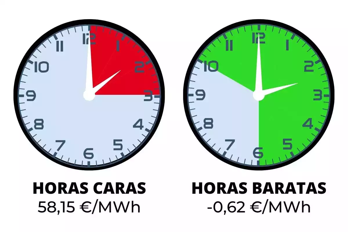 Dos rellotges indicant amb les agulles les hores més cares i més barates del preu de la llum del diumenge, 19 de maig de 2024