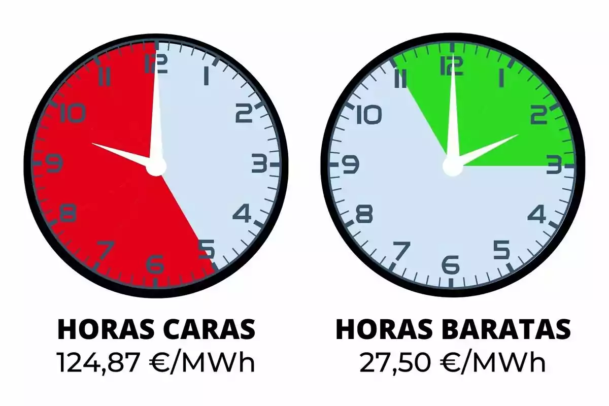 Dos relojes comparan el costo de la energía: el de la izquierda muestra horas caras en rojo con un precio de 124,87 €/MWh, mientras que el de la derecha indica horas baratas en verde con un precio de 27,50 €/MWh.