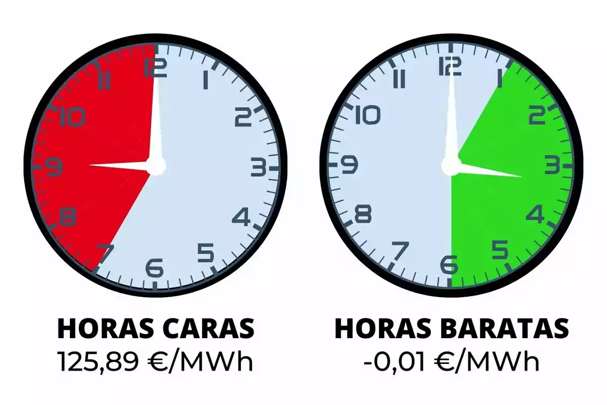 La imatge mostra dos rellotges analògics; el de l'esquerra indica les hores cares de 9 a 12 amb un cost de 125,89€/MWh i el de la dreta mostra les hores barates de 12 a 6 amb un cost de -0,01€/MWh.