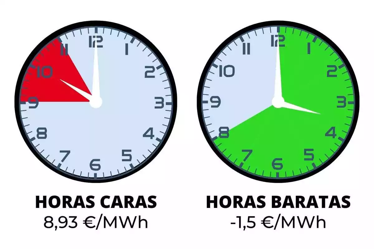 Imatge de dos rellotges amb les hores de la llum més cares i més barates del diumenge 21 d'abril