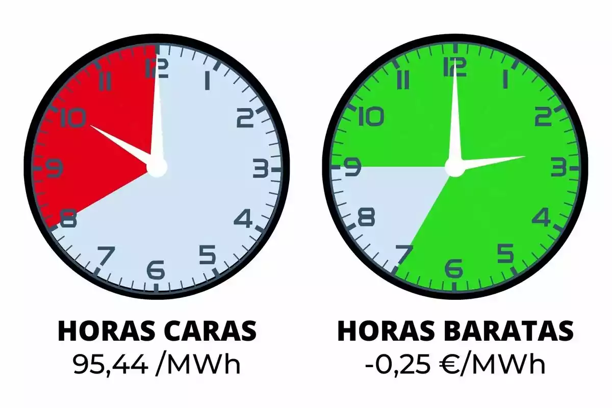 La imatge mostra dos rellotges, un amb una secció vermella indicant "HORES CARES" a 95,44 €/MWh i un altre amb una secció verda indicant "HORES BARATAS" a -0,25 €/MWh.