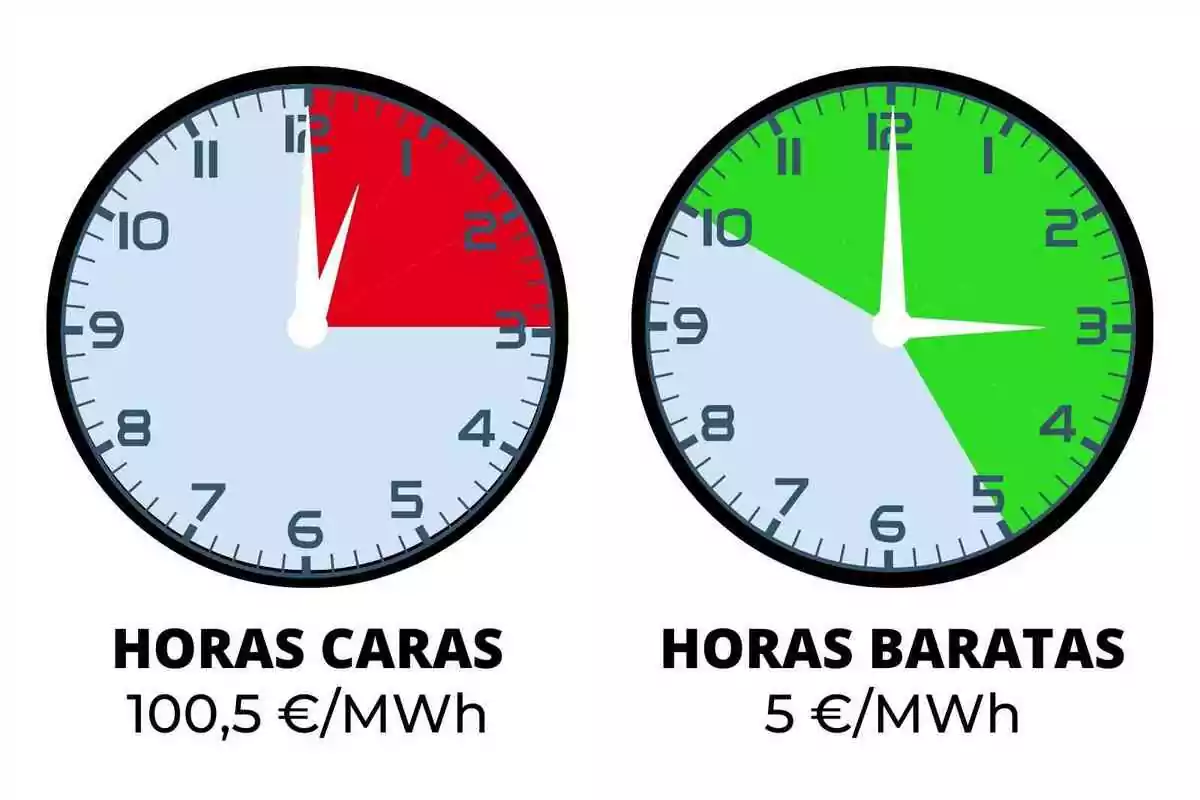 Dos rellotges mostren les hores cares i barates d'electricitat, amb preus de 100,5€/MWh i 5€/MWh respectivament.