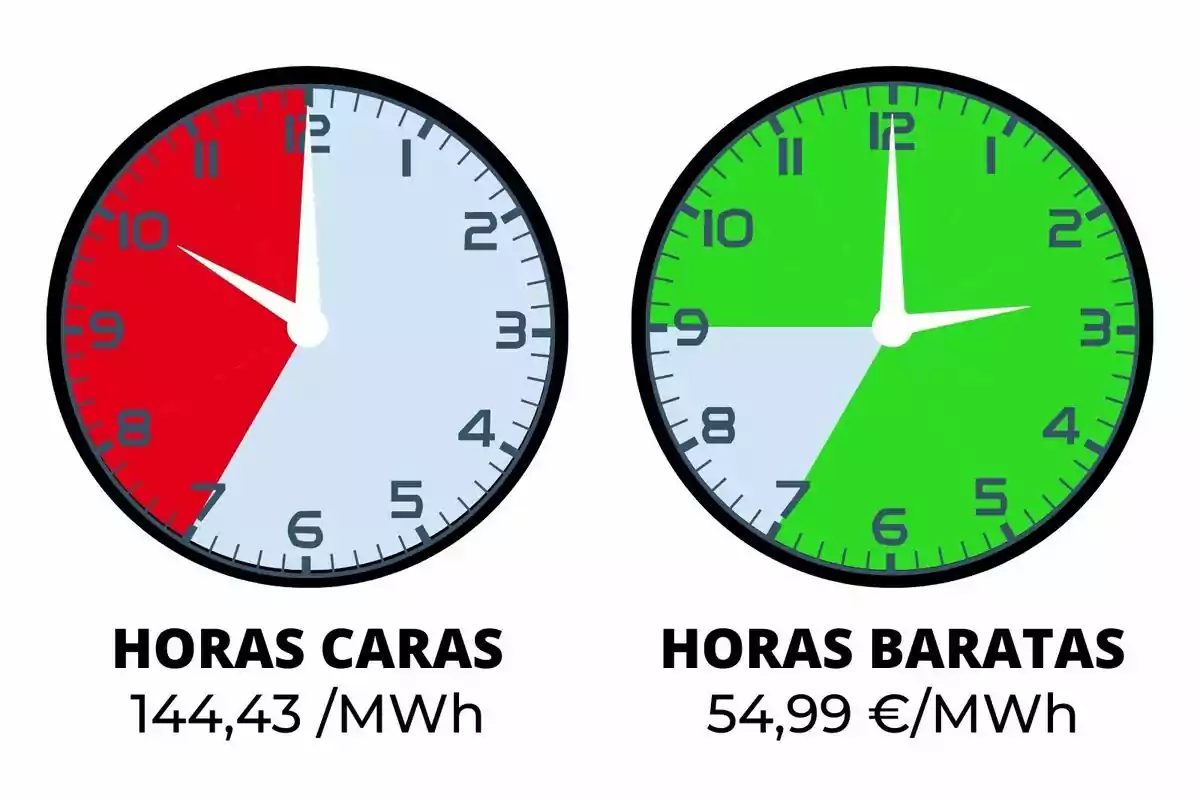 La imatge mostra dos rellotges, un amb fons vermell i un altre amb fons verd. El rellotge amb fons vermell indica "HORES CARES" amb un preu de 144,43 €/MWh, mentre que el rellotge amb fons verd indica "HORES BARATAS" amb un preu de 54,99 €/MWh.