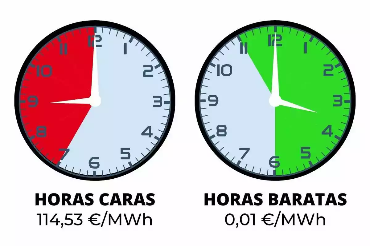 La imatge mostra dos rellotges. El rellotge de l?esquerra té una secció vermella que indica les hores cares, amb un cost de 114,53 €/MWh, mentre que el rellotge de la dreta té una secció verda que indica les hores barates, amb un cost de 0,01 €/MWh.