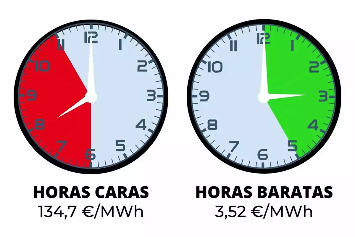 Dos relojes muestran las horas caras en rojo de 6 a 10 y las horas baratas en verde de 3 a 5, con precios de 134,7 €/MWh y 3,52 €/MWh respectivamente.