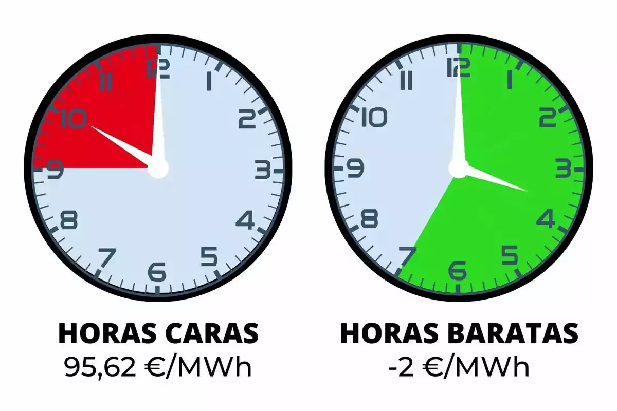 La imatge mostra dos rellotges. El rellotge de l'esquerra té una secció vermella que abraça des de les 9 fins a les 12 i està etiquetat com a "HORES CARES" amb un cost de 95,62 €/MWh. El rellotge de la dreta té una secció verda que abasta des de les 7 fins a les 12 i està etiquetat com a "HORES BARATAS" amb un cost de -2 €/MWh.