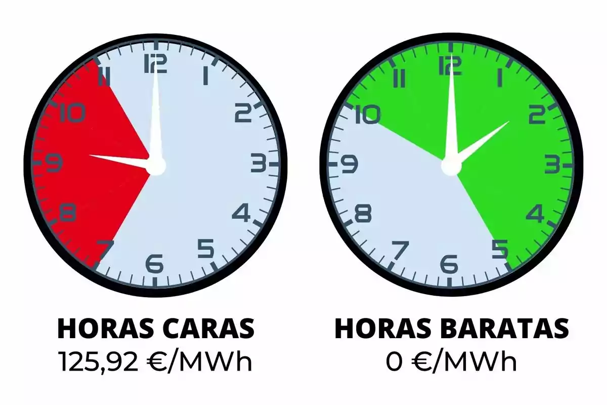 Dos relojes muestran las horas caras y baratas de energía, el primero con un segmento rojo de 8 a 10 y un costo de 125,92 €/MWh, el segundo con un segmento verde de 10 a 5 y un costo de 0 €/MWh.