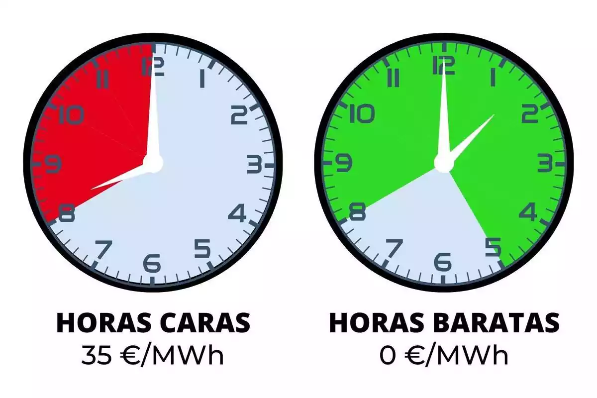 Imatge de dos rellotges mostrant els preus de la llum per hores més cars i més barats del dia, amb franges de colors vermell i verd