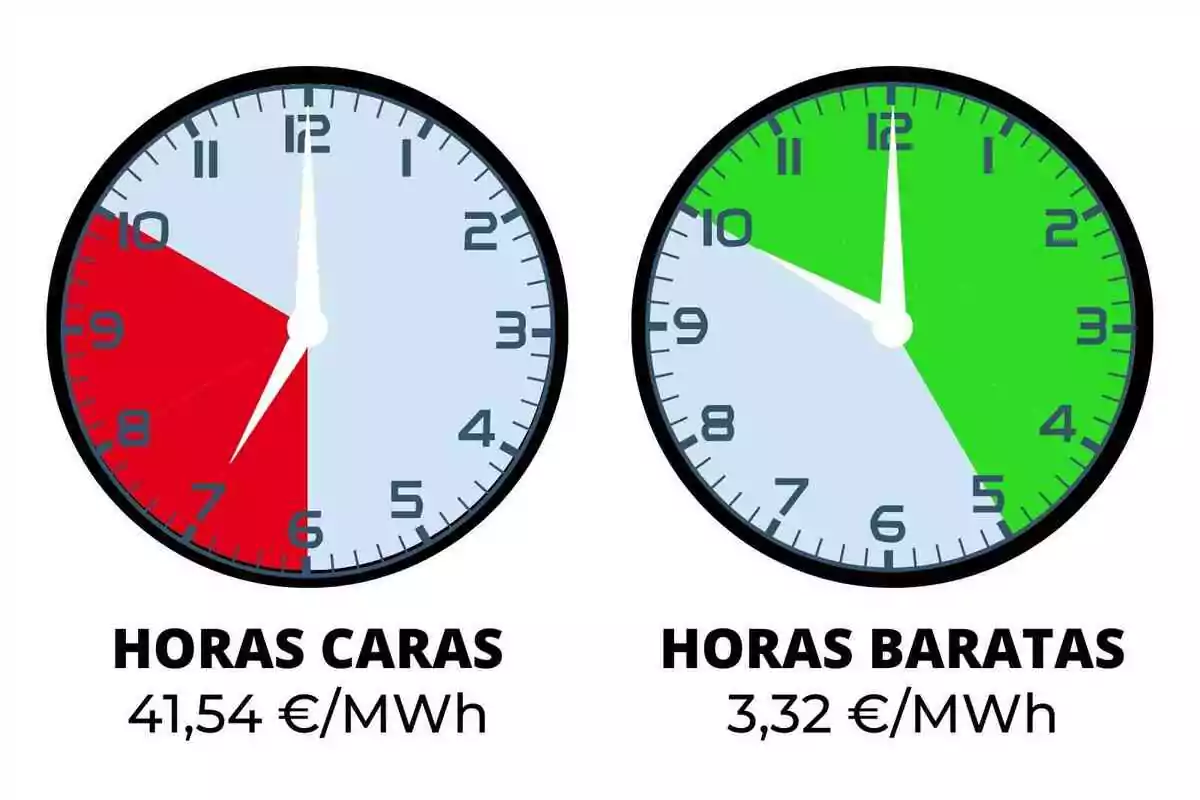 La imatge mostra dos rellotges analògics; el de l'esquerra té un segment vermell que indica les hores cares amb un cost de 41,54 €/MWh, mentre que el de la dreta té un segment verd indicant les hores barates amb un cost de 3,32 €/MWh.