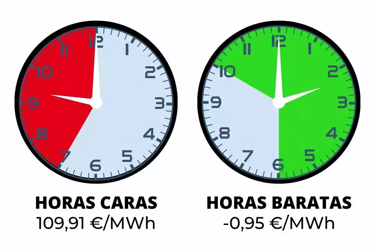 Comparació de preus d'energia: Hores cares (109,91€/MWh) i hores barates (-0,95€/MWh).