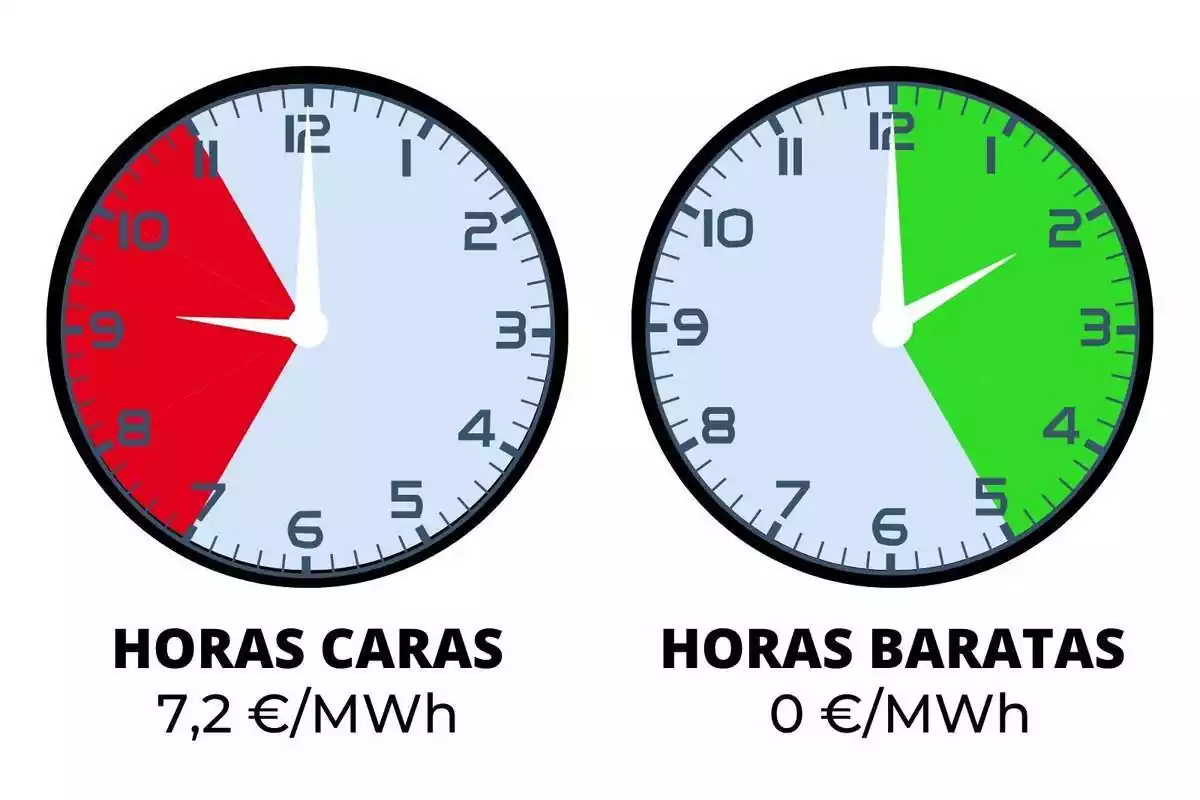 Imatge de dos rellotges mostrant per colors (verd i vermell) les franges horàries del dia més cares i barates