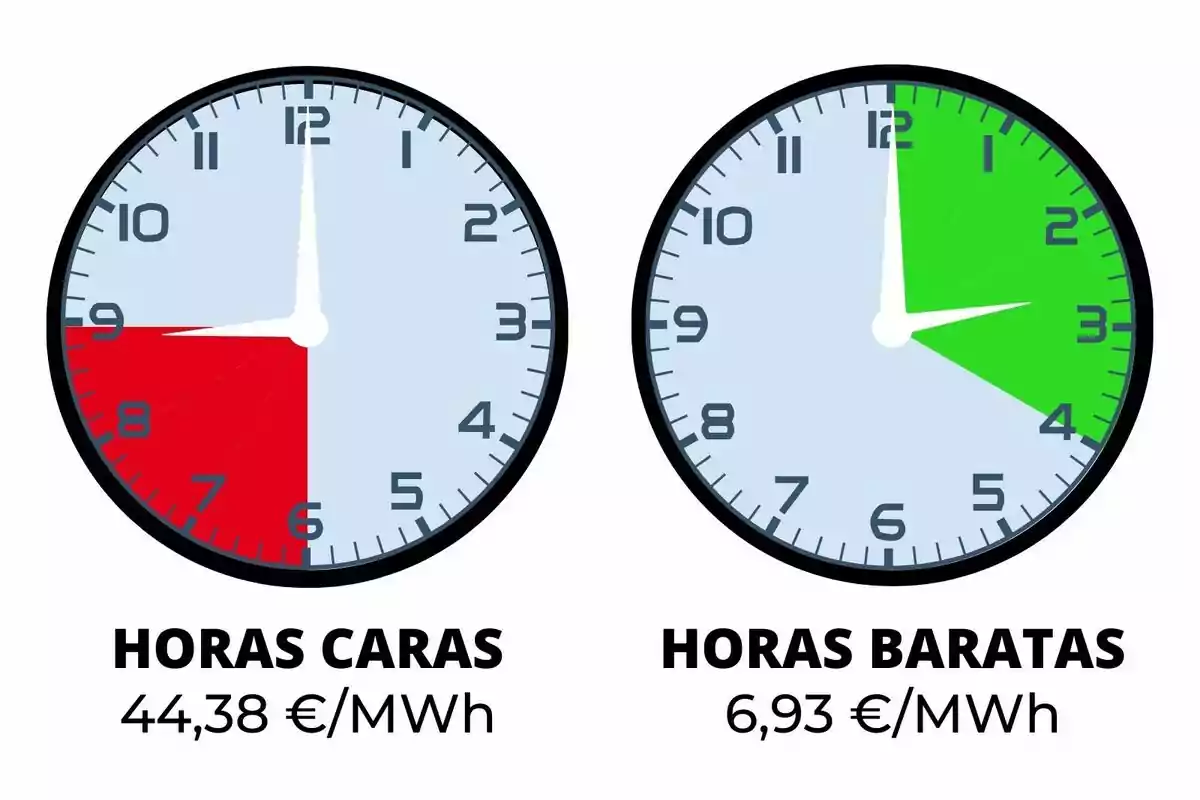 Dos relojes muestran las horas caras y baratas de energía; el primero indica horas caras de 18:00 a 22:00 con un costo de 44,38 €/MWh, y el segundo muestra horas baratas de 00:00 a 04:00 con un costo de 6,93 €/MWh.