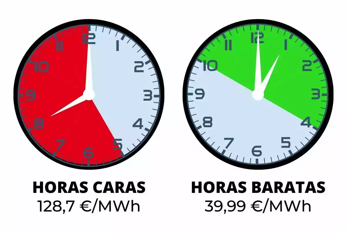 Dos rellotges comparen el cost de l'energia: el de l'esquerra mostra hores cares vermelles amb un preu de 128,7 €/MWh, mentre que el de la dreta indica hores barates en verd amb un preu de 39,99 €/MWh .