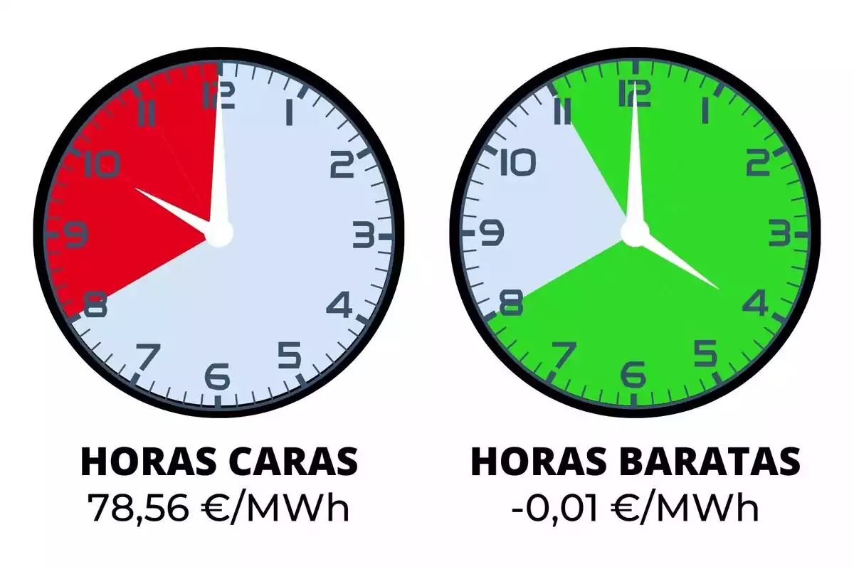 Dos rellotges que indiquen les hores més cares i més barates del preu de la llum de diumenge, 28 d'abril de 2024
