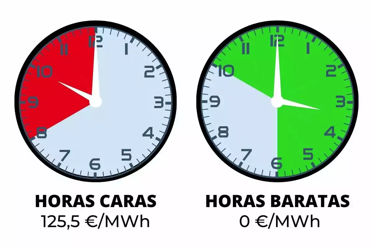 La imatge mostra dos rellotges, un amb una secció vermella indicant "HORES CARES" a 125,5 €/MWh i un altre amb una secció verda indicant "HORES BARATES" a 0 €/MWh.