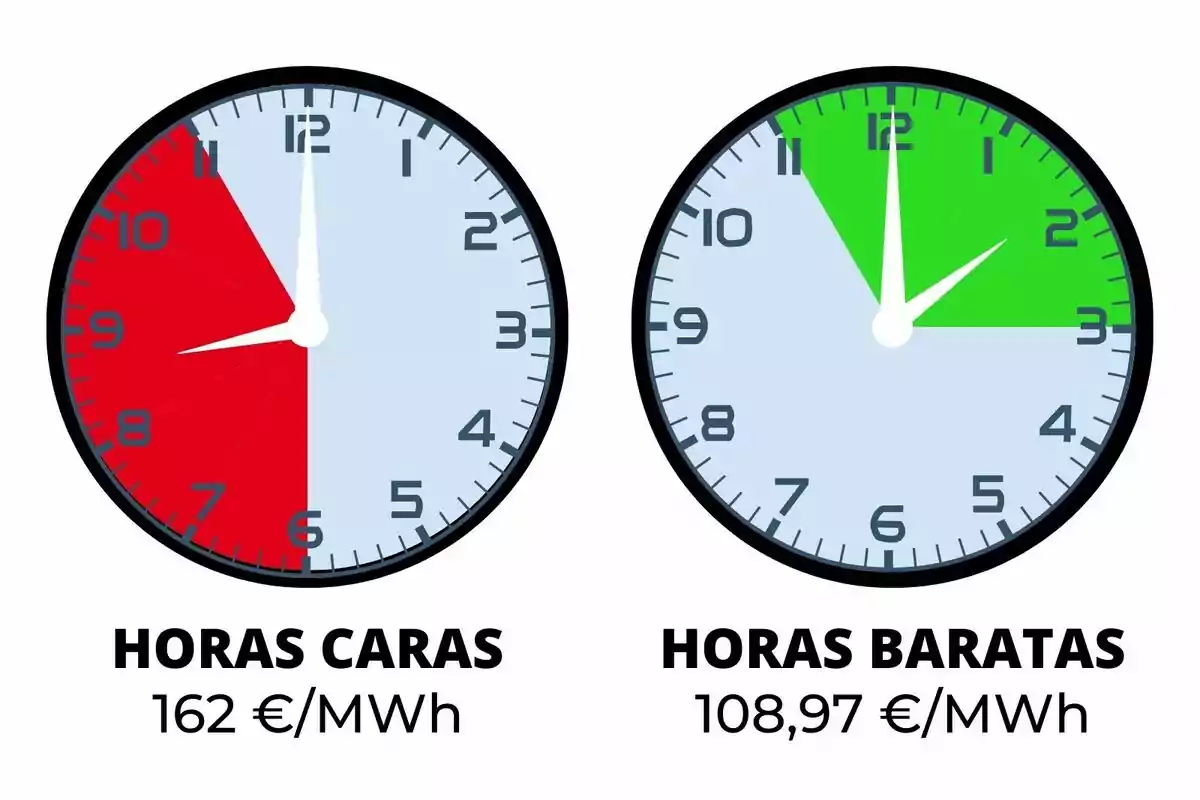 Dos rellotges mostren les hores denergia cara i barata; el rellotge de l'esquerra té un segment vermell de 6 a 9 indicant 162€/MWh, mentre que el de la dreta té un segment verd d'11 a 3 indicant 108,97€/MWh.