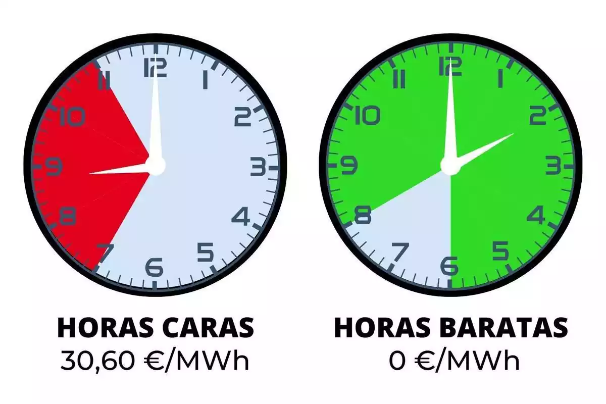 Dos rellotges indicant les hores de llum més barates i més cares, en verd i vermell respectivament, del diumenge 3 de març de 2024
