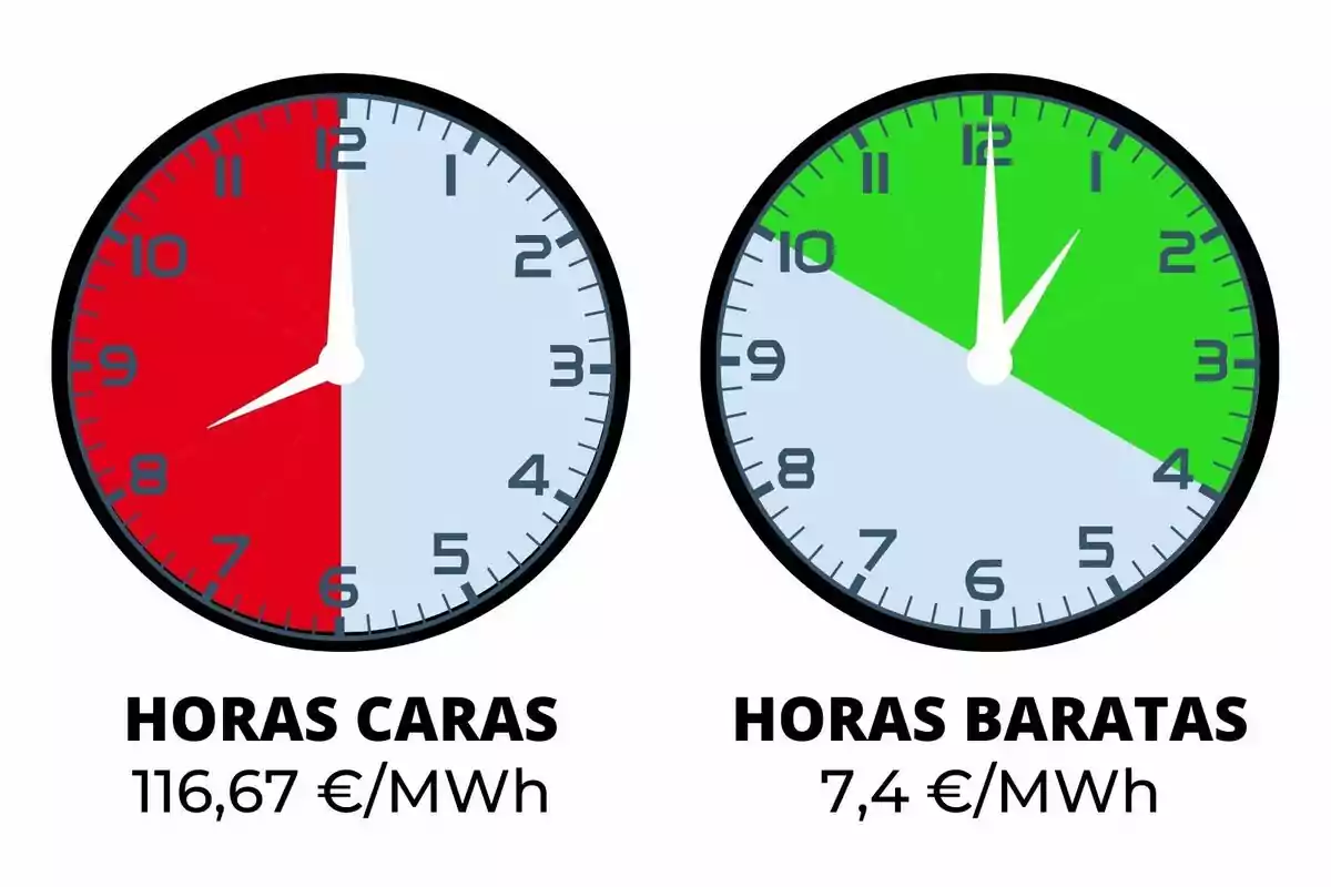 Dos rellotges mostren les hores cares i barates denergia; el rellotge de l'esquerra té un fons vermell que indica hores cares de 6 a 10 amb un cost de 116,67 €/MWh, mentre que el rellotge de la dreta té un fons verd indicant hores barates de 10 a 2 amb un cost de 7 ,4 €/MWh.