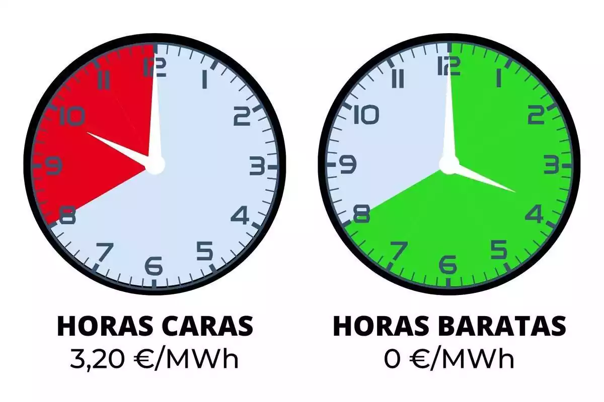 Dos rellotges que indiquen el preu de la llum del diumenge, 31 de març de 2024, en vermell i verd
