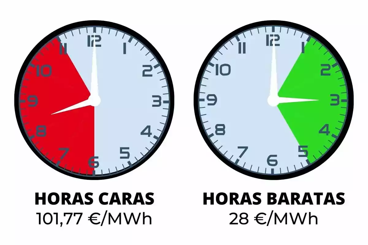 Dos rellotges mostren les hores cares i barates delectricitat; el rellotge de l'esquerra indica hores cares de 6 a 10 amb un cost de 101,77€/MWh, mentre que el rellotge de la dreta mostra hores barates de 12 a 5 amb un cost de 28€/MWh que corresponen a diumenge, 5 de gener del 2025.