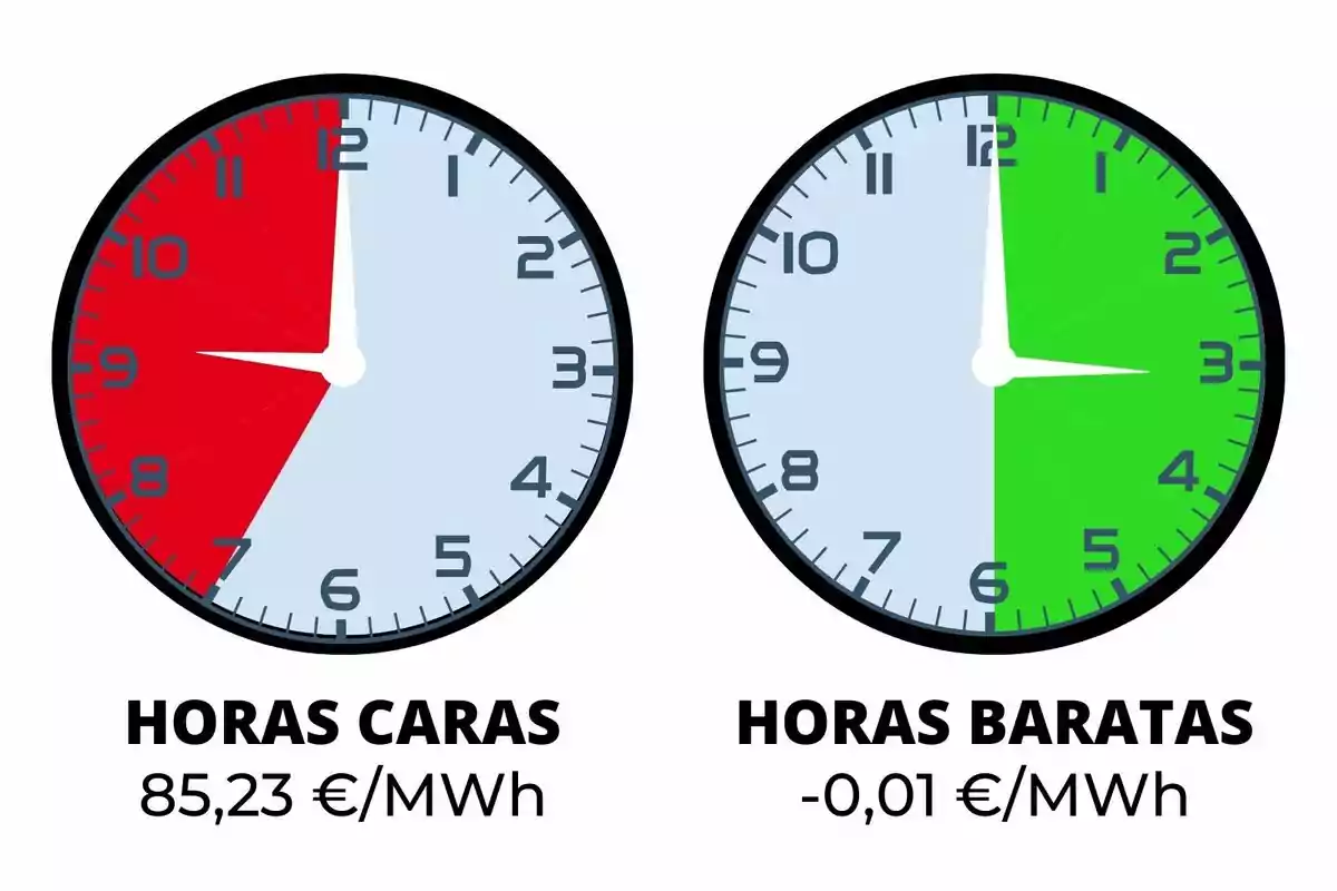 Dos rellotges mostren les hores cares i barates denergia; el rellotge de l'esquerra té un fons vermell que indica hores cares amb un preu de 85,23 €/MWh, mentre que el rellotge de la dreta té un fons verd indicant hores barates amb un preu de -0,01 €/MWh.