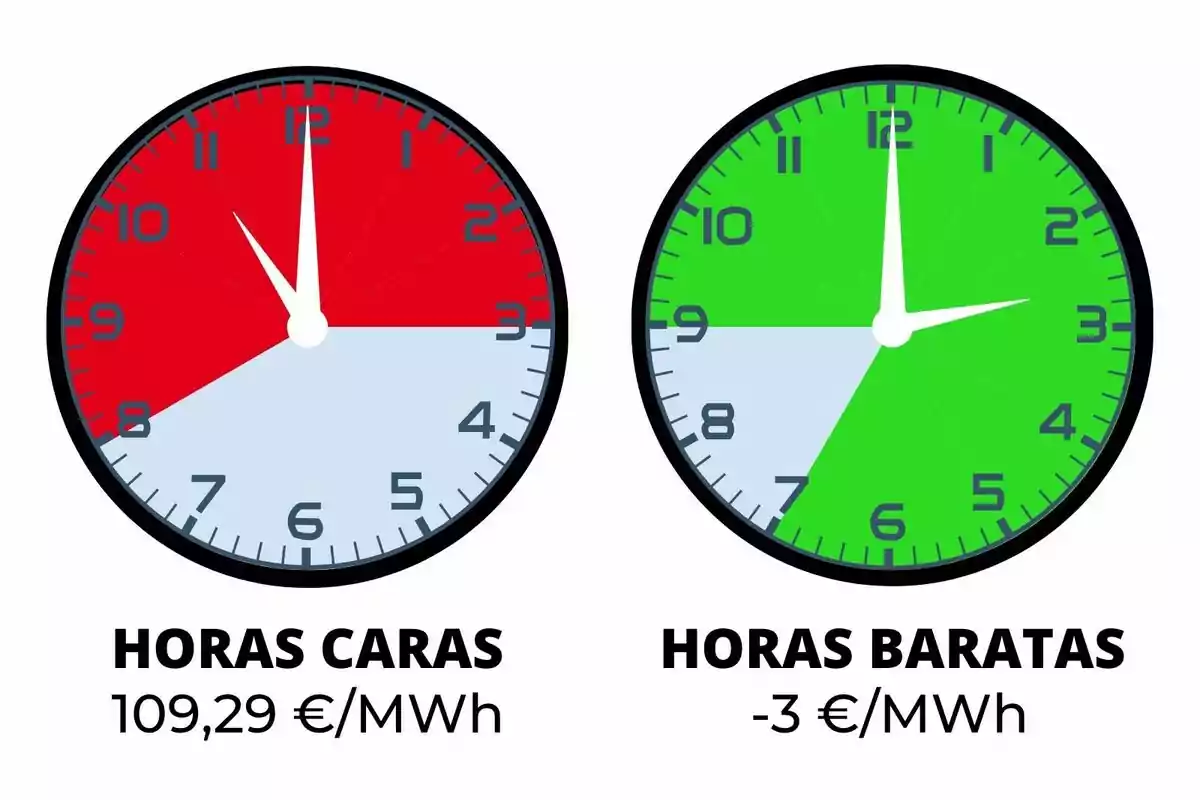 Dos rellotges mostren en colors les hores amb preus alts i baixos de l'electricitat, el primer en vermell indica hores cares i el segon en verd indica hores barates, acompanyats dels preus corresponents en euros per megawatt hora.
