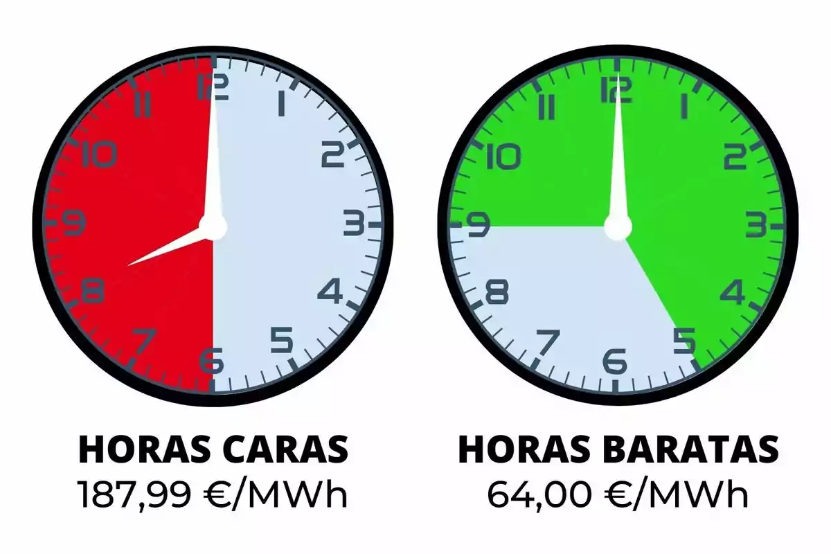 Clocks comparing expensive and cheap electricity hours, with prices of €187.99/MWh and €64.00/MWh respectively.