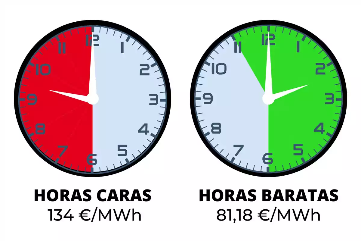 Comparació de preus d'electricitat: Hores cares (134€/MWh) i hores barates (81,18€/MWh).