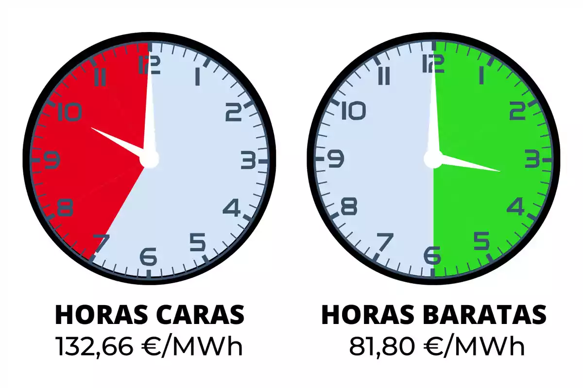 Dos rellotges mostren les hores cares i barates de l'electricitat, el rellotge de l'esquerra indica les hores cares vermelles amb un preu de 132,66 €/MWh, mentre que el rellotge de la dreta indica les hores barates en verd amb un preu de 81,80€/MWh.