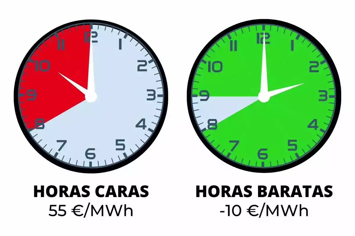 Dos rellotges mostren diferents tarifes d'energia: el primer indica hores cares amb un cost de 55 €/MWh i el segon mostra hores barates amb un cost de -10 €/MWh.