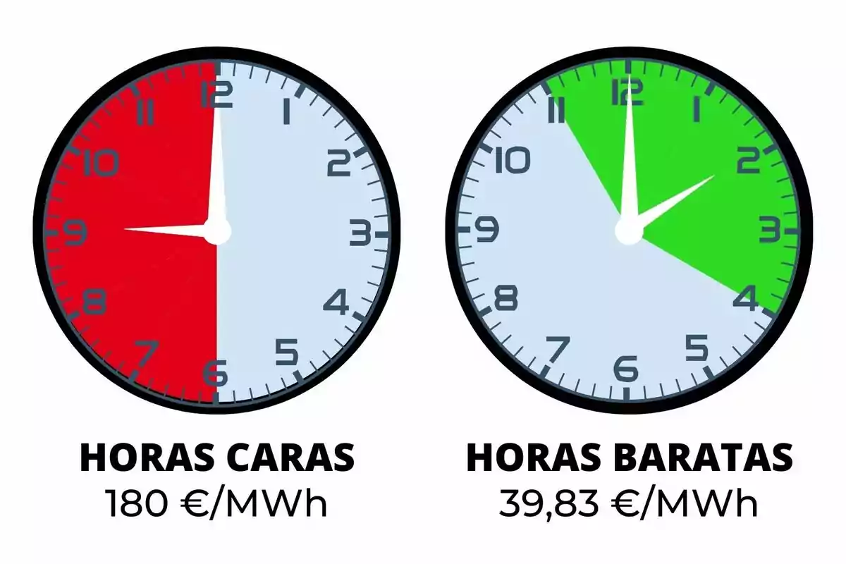 Dos rellotges mostren les hores denergia cara i barata; el rellotge de l'esquerra indica hores cares de 6 a 12 amb un cost de 180€/MWh, mentre que el rellotge de la dreta mostra hores barates de 12 a 3 amb un cost de 39,83€/MWh.