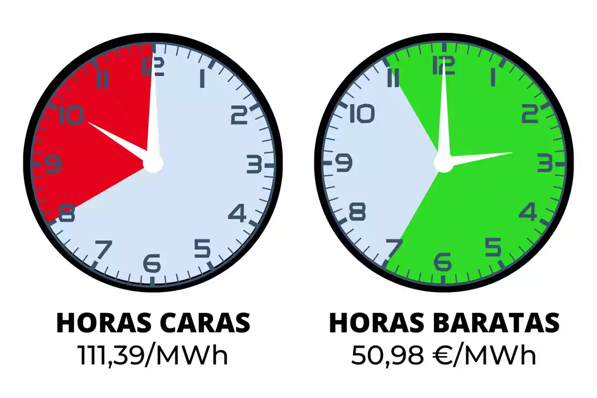 Dos rellotges que mostren les hores cares i barates de l'electricitat, amb preus de 111,39€/MWh i 50,98€/MWh respectivament.