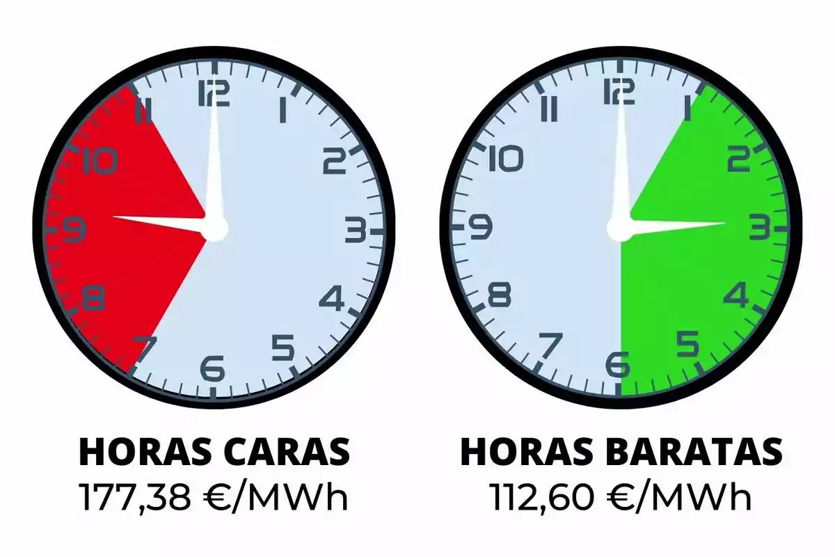 Dos rellotges mostren hores cares i barates d'energia amb preus de 177,38 €/MWh i 112,60 €/MWh respectivament; les tarifes pertanyen al 12 de desembre del 2024.