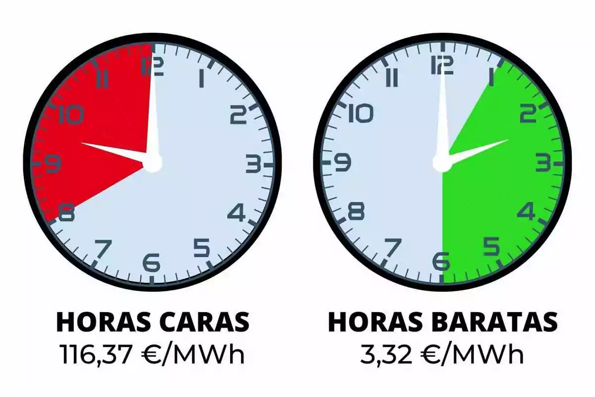 Dos rellotges que mostren hores cares i barates de l'electricitat, amb el rellotge de l'esquerra indicant hores cares de 9 a 12 i un cost de 116,37 €/MWh, i el rellotge de la dreta indicant hores barates de 12 a 6 i un cost de 3,32 €/MWh.