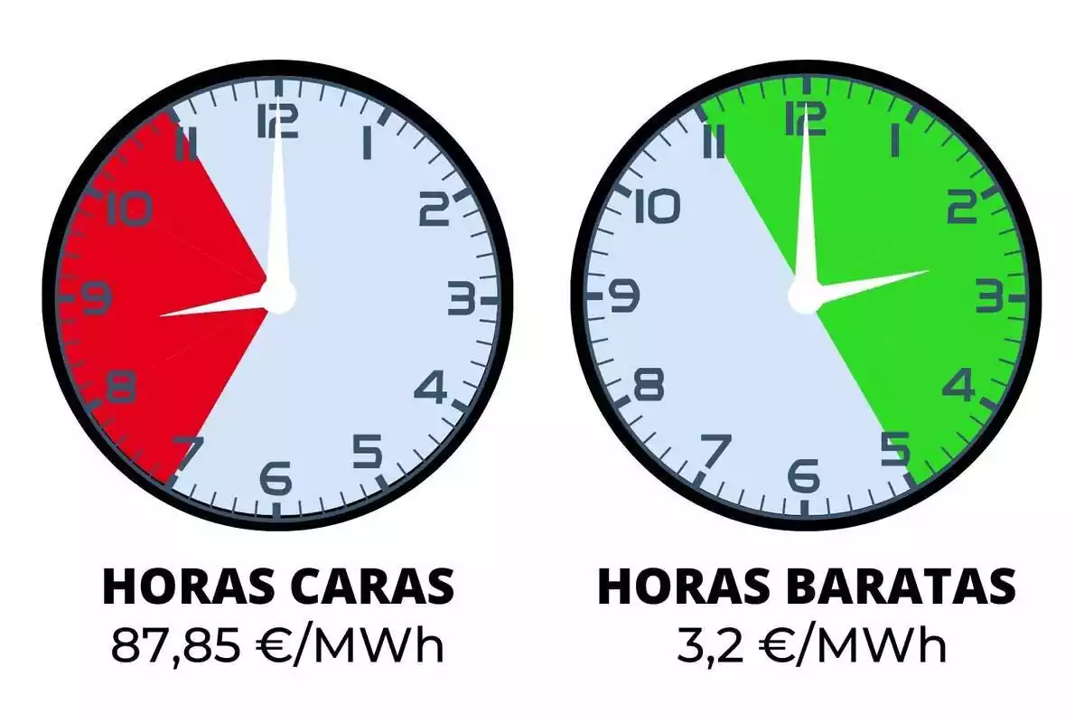 Rellotges indicant el preu de la llum en vermell i verd dijous, 14 de març