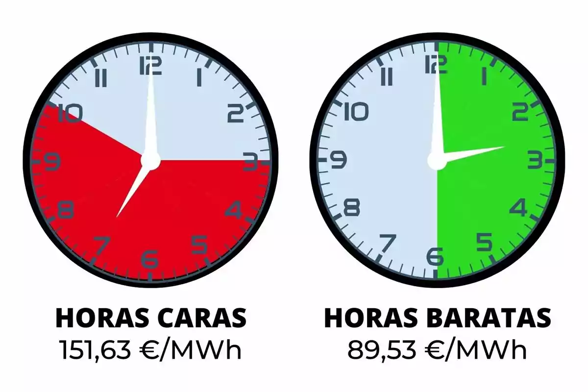 Dos rellotges mostren hores cares i barates d'electricitat, amb preus de 151,63 €/MWh i 89,53 €/MWh respectivament.