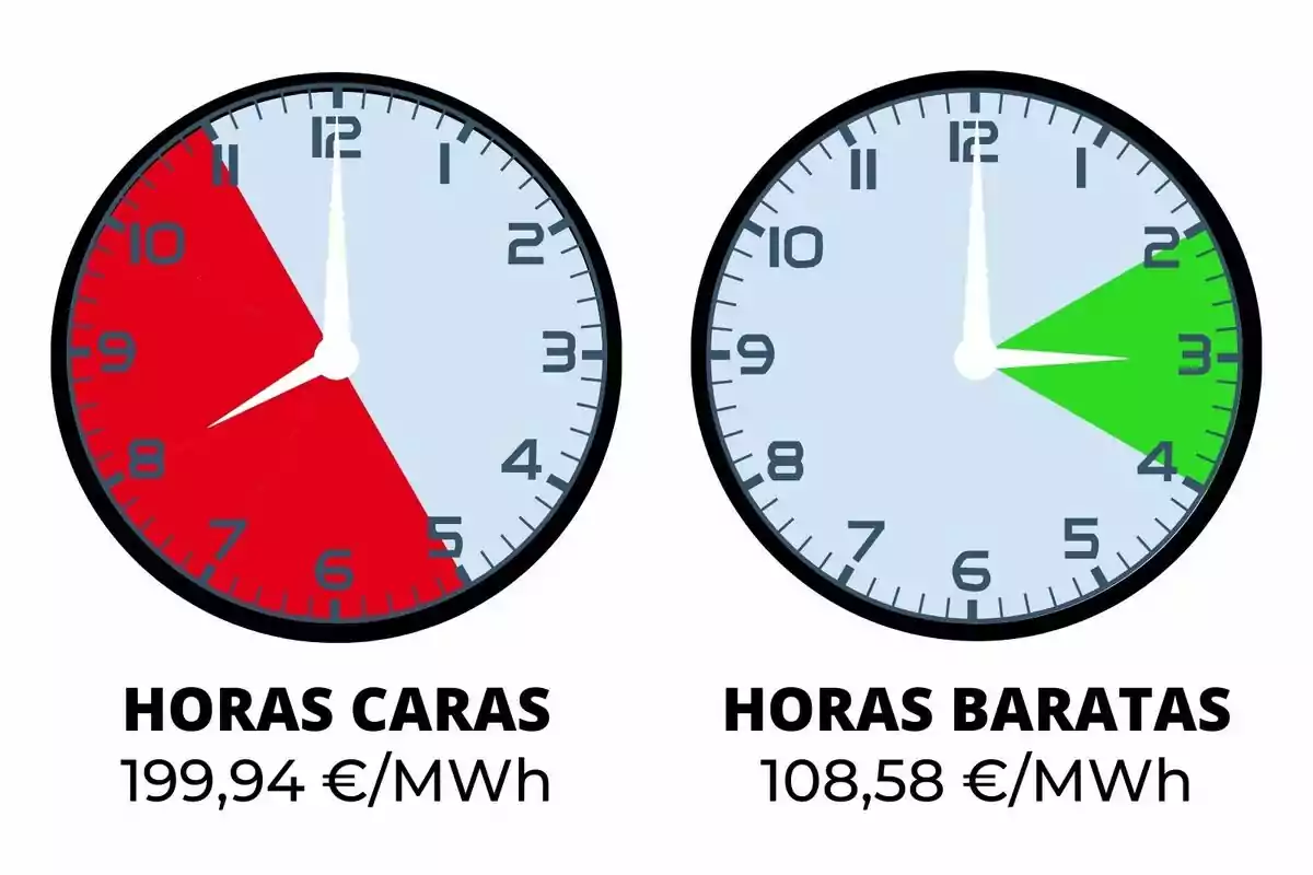 Dos rellotges mostren les hores cares i barates d'electricitat; :00 a 4:00 amb un cost de 108,58€/MWh.