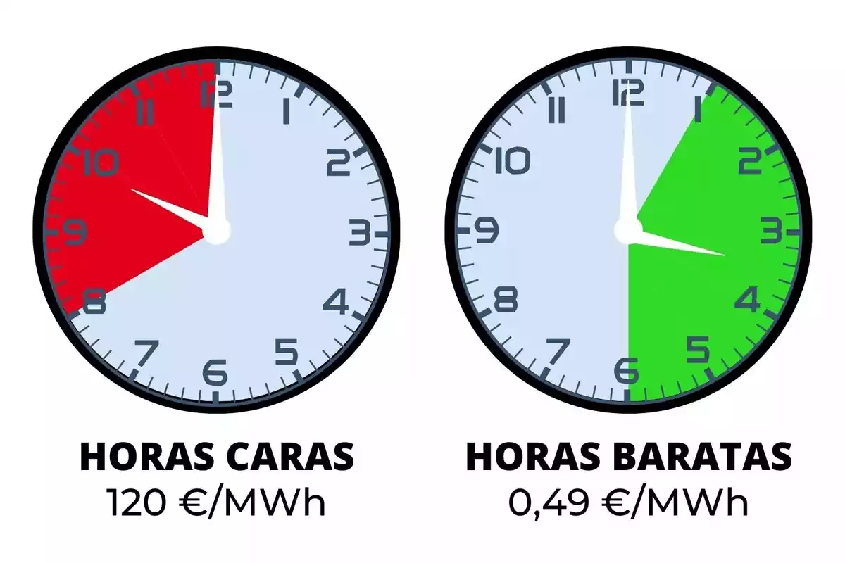Rellotges marcant el preu de la llum de dijous en vermell i verd, segons sigui car o barat