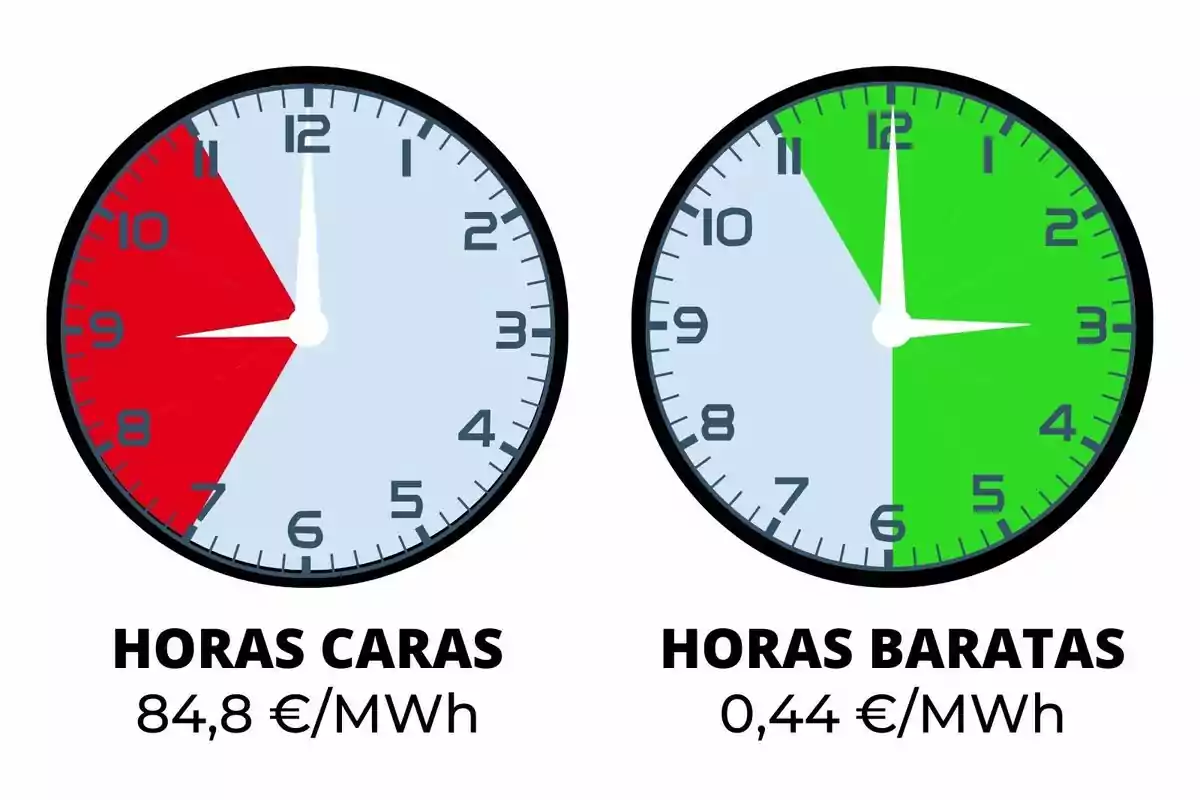 Dos rellotges mostren les hores cares vermelles de 8 a 10 i les hores barates en verd d'11 a 6 amb preus de 84,8 €/MWh i 0,44 €/MWh respectivament.