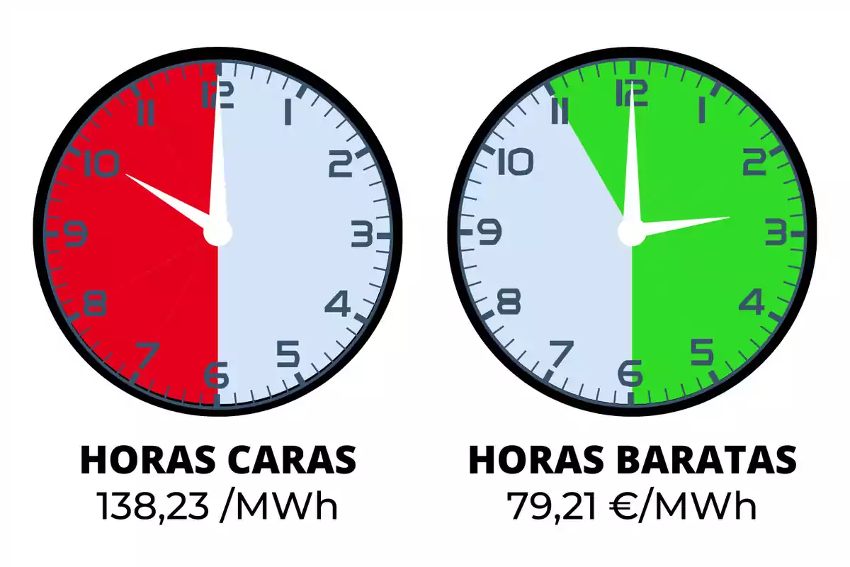 Dos rellotges que mostren les hores cares i barates de l'electricitat, amb preus de 138,23€/MWh i 79,21€/MWh respectivament.